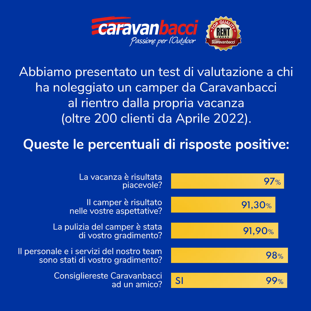 Caravanbacci - Sondaggio noleggio Caravanbacci - Sondaggio noleggio