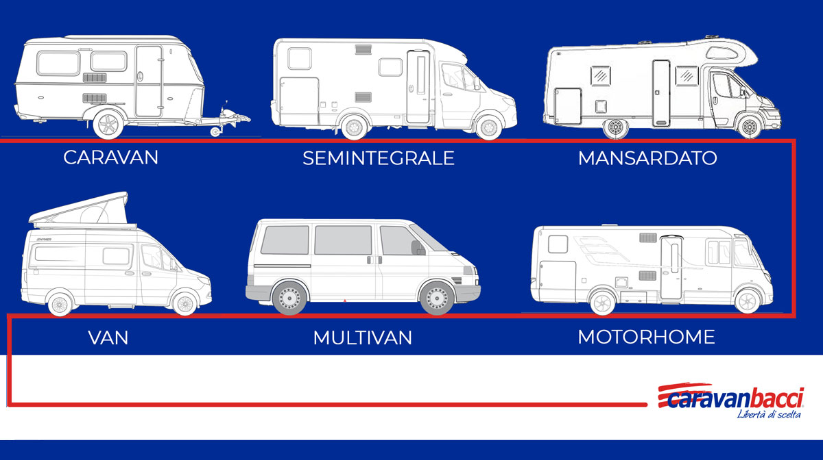 Guida all'acquisto del tuo compagno di viaggio: camper, van, multivan e caravan